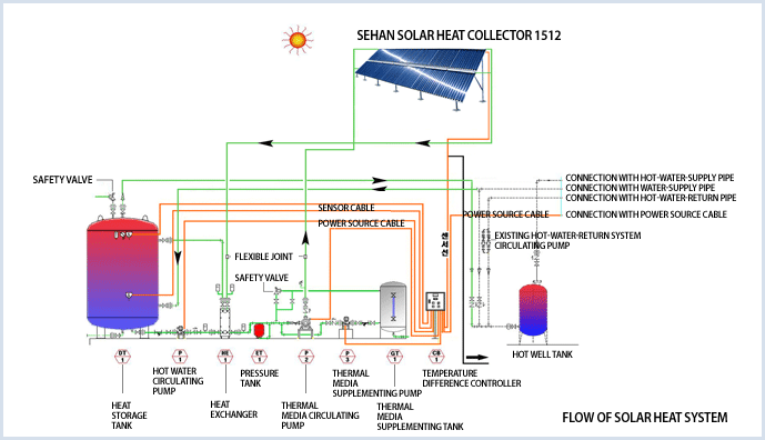 Solar Energy Dept