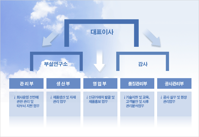조직도