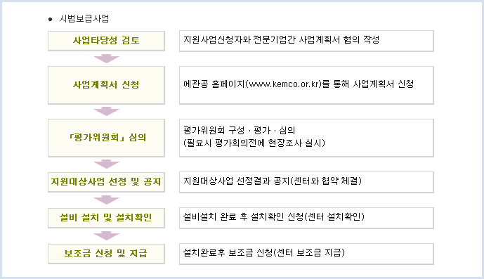 시범보급사업