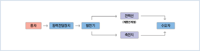 풍력 시스템 사업부