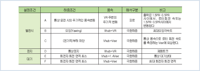 풍력 시스템 사업부 시스템구성