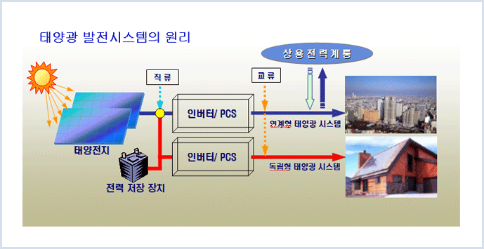 태양에너지 사업부
