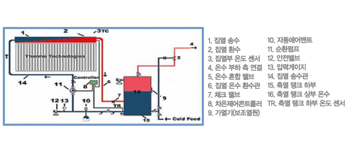 CPU반사경 집열기 집열 원리